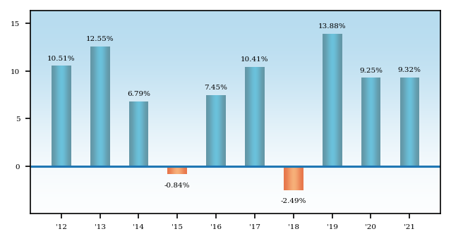 Bar Chart