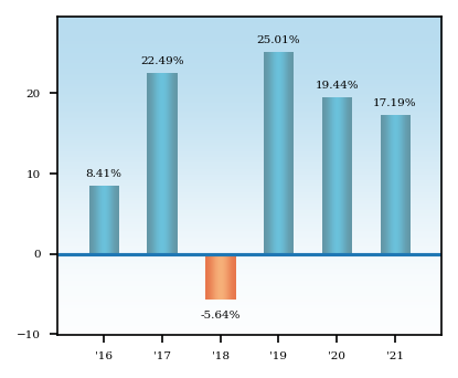 Bar Chart