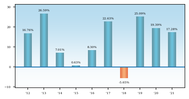 Bar Chart