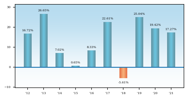 Bar Chart