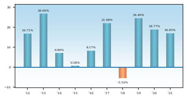 Bar Chart