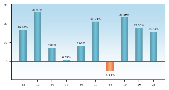 Bar Chart