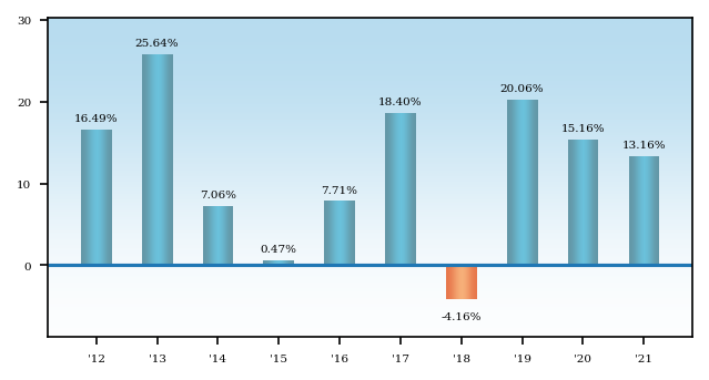 Bar Chart