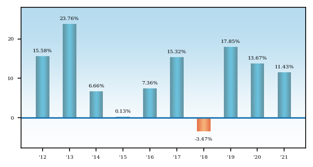 Bar Chart