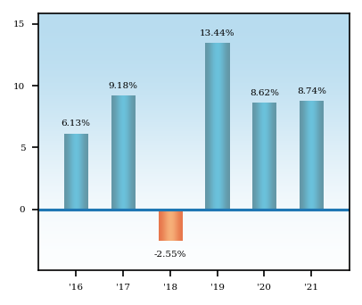 Bar Chart