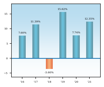 Bar Chart