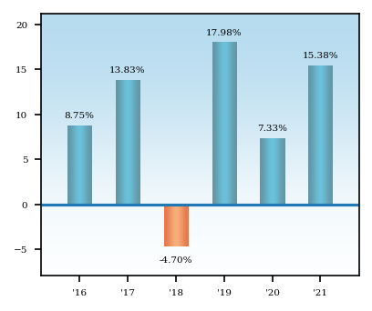 Bar Chart