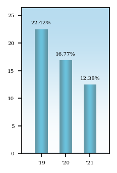 Bar Chart