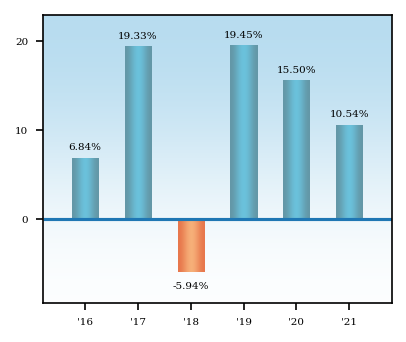 Bar Chart
