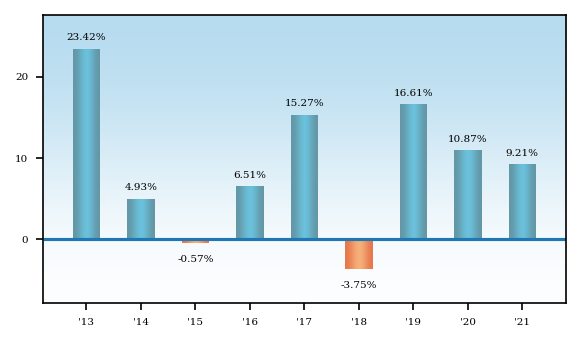 Bar Chart