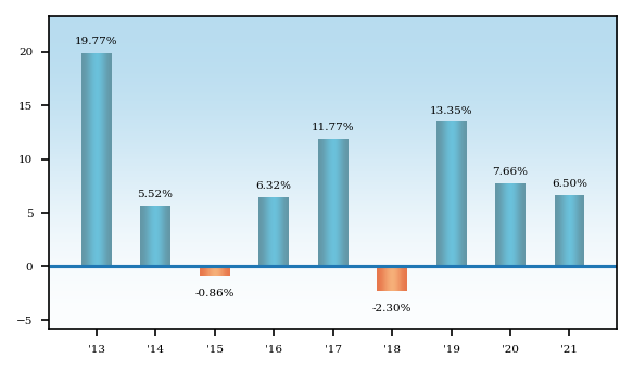 Bar Chart