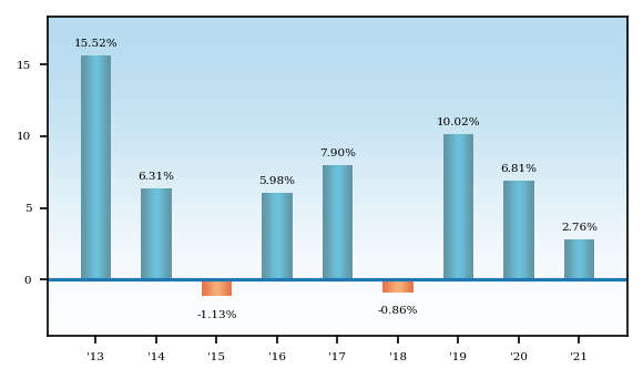 Bar Chart