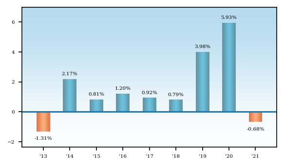 Bar Chart