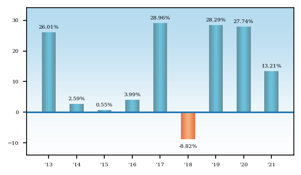 Bar Chart