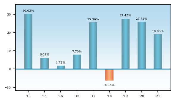 Bar Chart