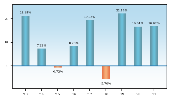 Bar Chart