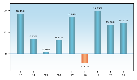 Bar Chart