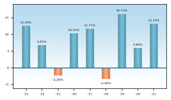 Bar Chart