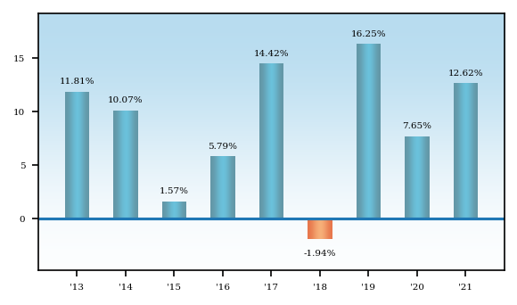 Bar Chart