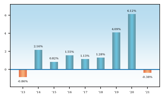 Bar Chart