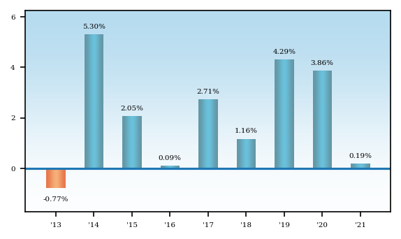 Bar Chart