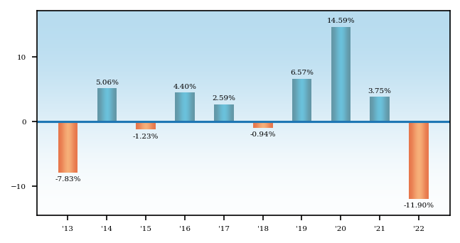 Bar Chart