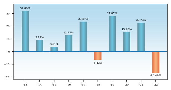 Bar Chart
