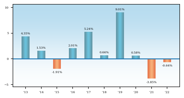 Bar Chart