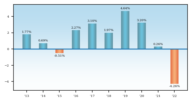 Bar Chart
