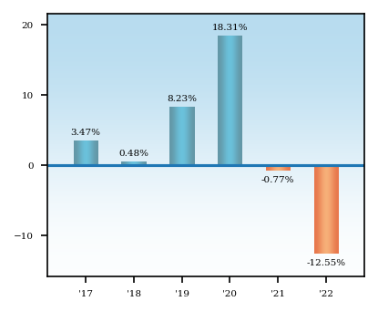 Bar Chart