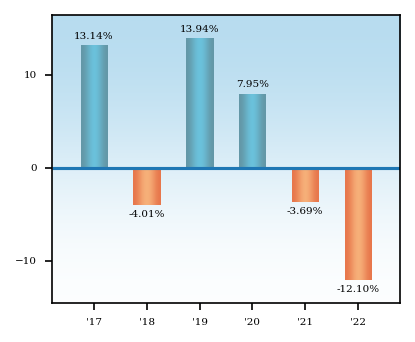 Bar Chart