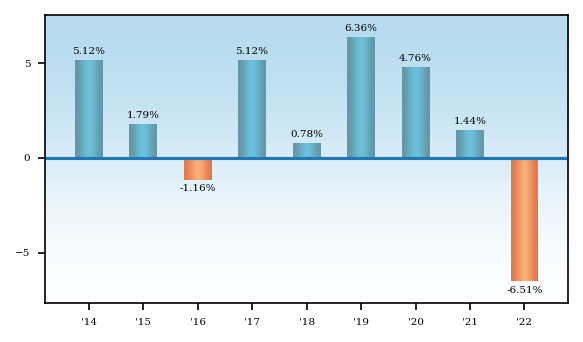Bar Chart
