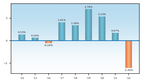 Bar Chart