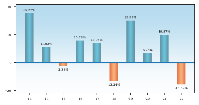 Bar Chart