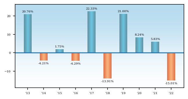 Bar Chart