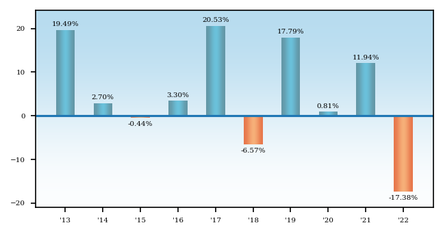Bar Chart