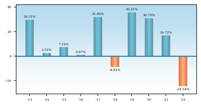 Bar Chart