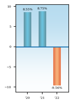 Bar Chart