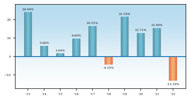 Bar Chart