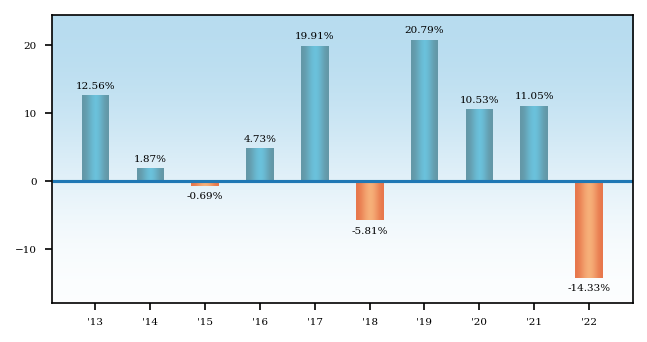 Bar Chart