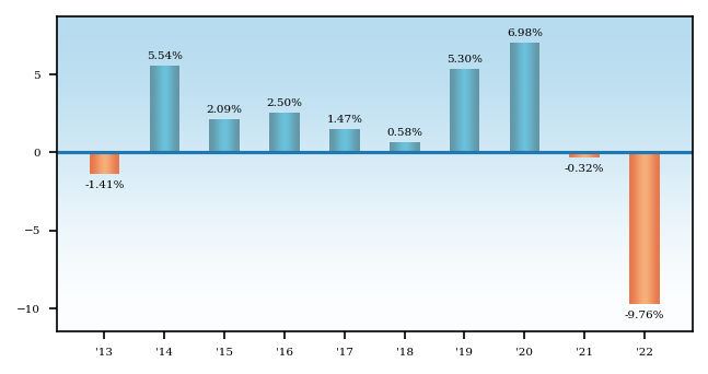 Bar Chart