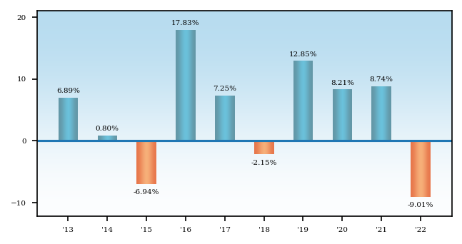 Bar Chart