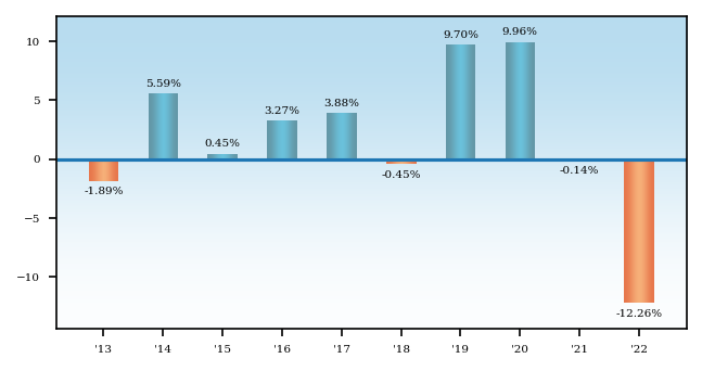 Bar Chart