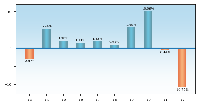 Bar Chart