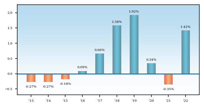 Bar Chart