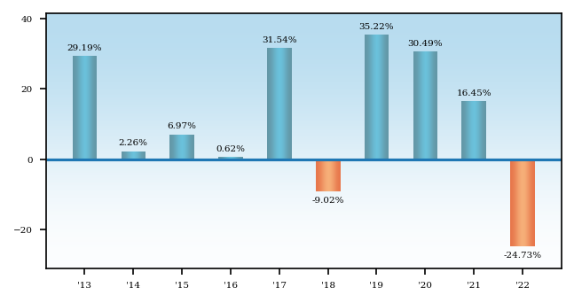 Bar Chart