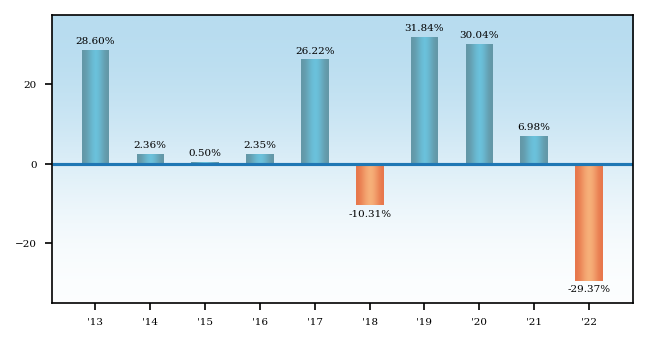Bar Chart