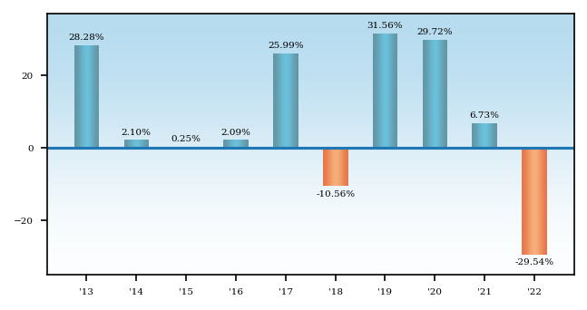 Bar Chart