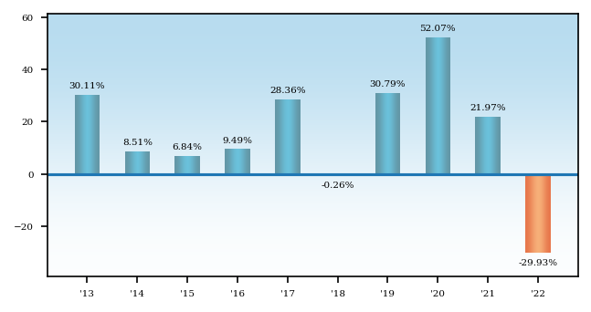 Bar Chart