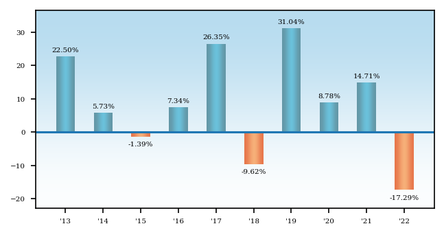 Bar Chart